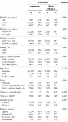 Disparities in Obstetric, Neonatal, and Birth Outcomes Among Syrian Women Refugees and Jordanian Women